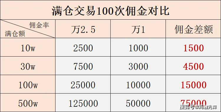 股票交易费用明细_券商佣金全佣净佣区别_现在券商交易佣金一般多少