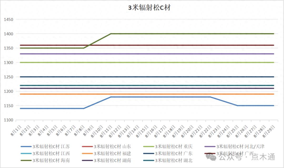 八月落幕！木材市场行情分化，辐射松价格变化详情盘点