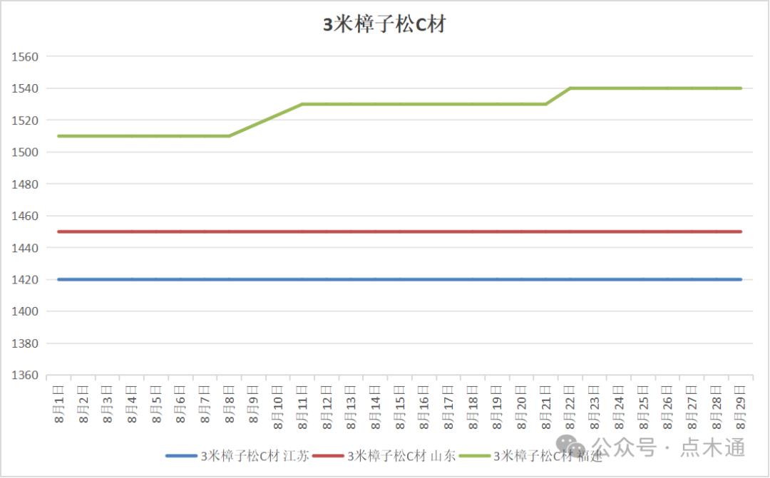 辐射松价格走势分析_装饰板材到年底了是涨价还是跌价_3米C材价格波动