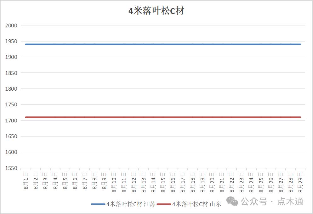 辐射松价格走势分析_3米C材价格波动_装饰板材到年底了是涨价还是跌价
