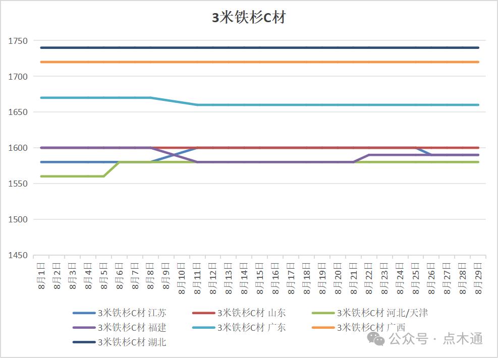 装饰板材到年底了是涨价还是跌价_辐射松价格走势分析_3米C材价格波动