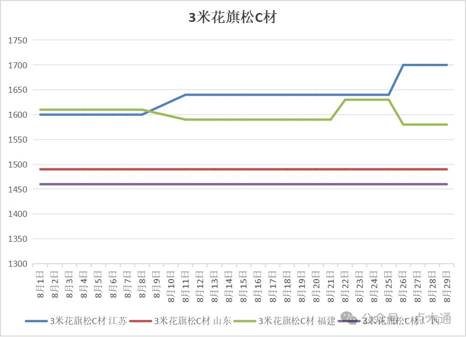3米C材价格波动_辐射松价格走势分析_装饰板材到年底了是涨价还是跌价