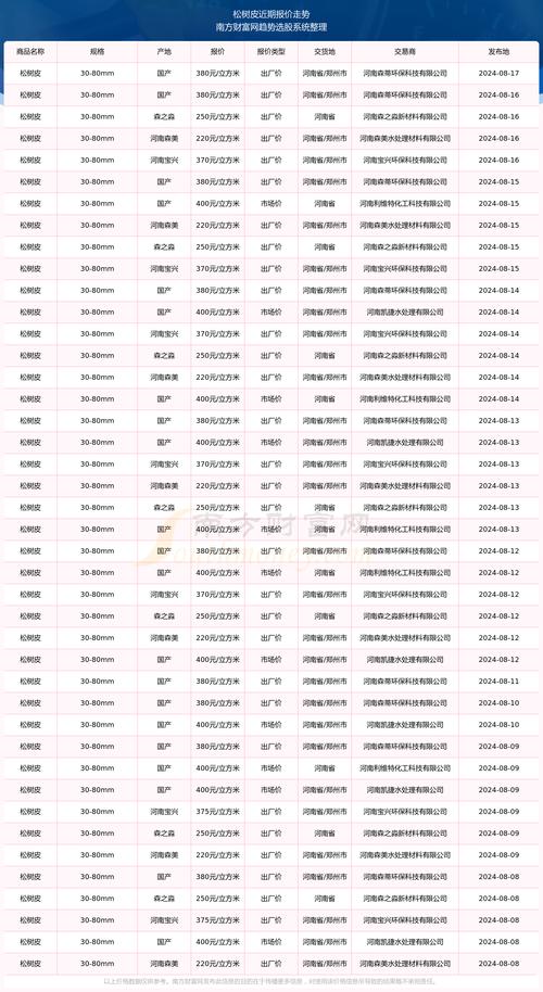 辐射松价格走势分析_3米C材价格波动_装饰板材到年底了是涨价还是跌价