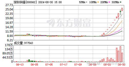 A股市场行情变奏，8月上市新股最多，投资者该如何应对？