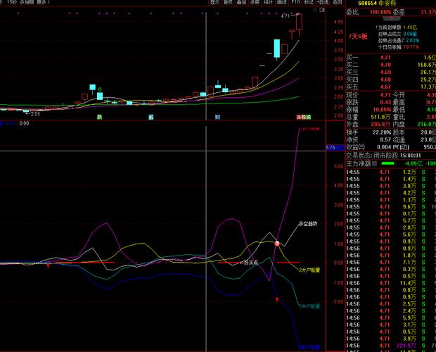资金分析：主力连续3日减仓，股价靠近支撑位6.34