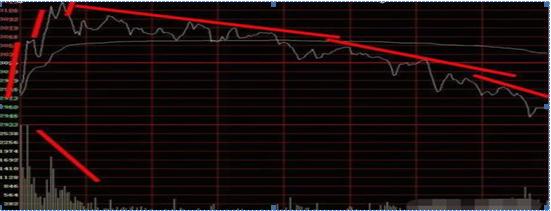 分时图白线黄线含义_分时图指标解读_股市行情线中的黄线是什么