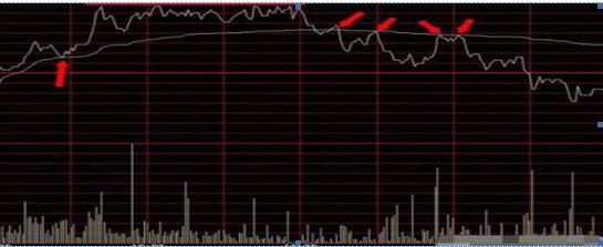 股市行情线中的黄线是什么_分时图白线黄线含义_分时图指标解读