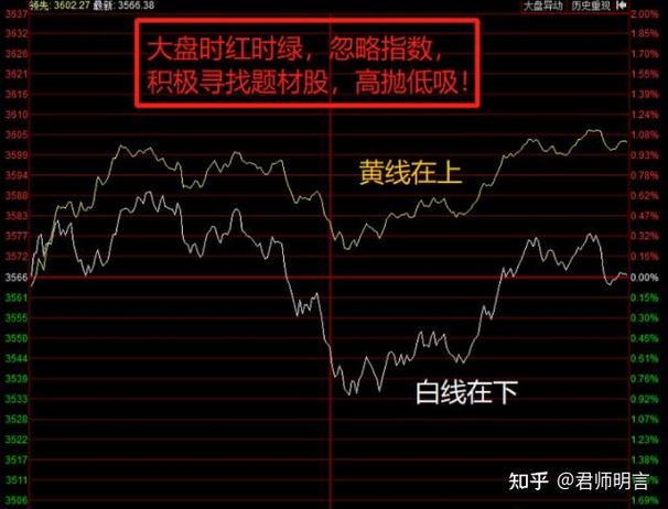 股市行情线中的黄线是什么_分时图白线黄线含义_分时图指标解读