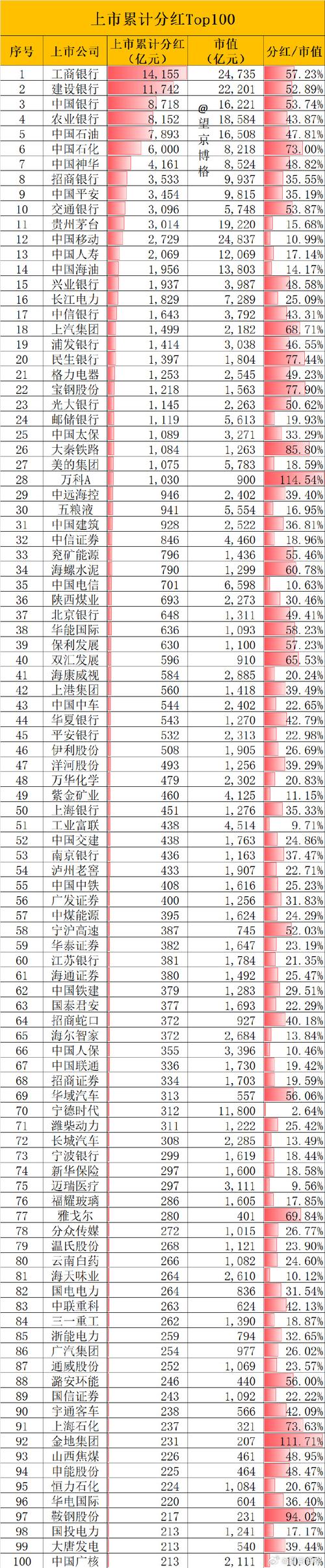 民生银行股票分红率_中国四大行分红情况分析_2011年全球银行分红排行