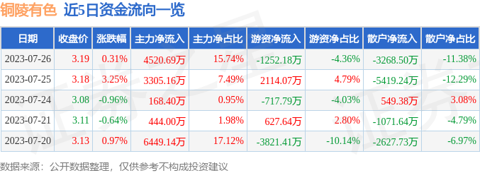 截至2023年7月26日收盘 铜陵有色资金流向及主要指标情况