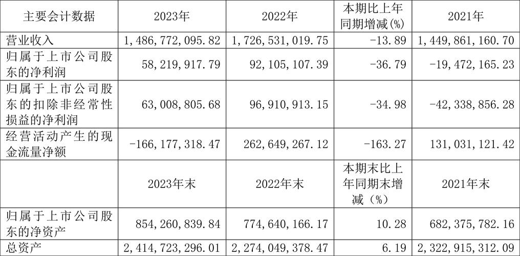 国投中鲁净利润下降原因_国投中鲁2023年年报分析_国投中鲁股票分析