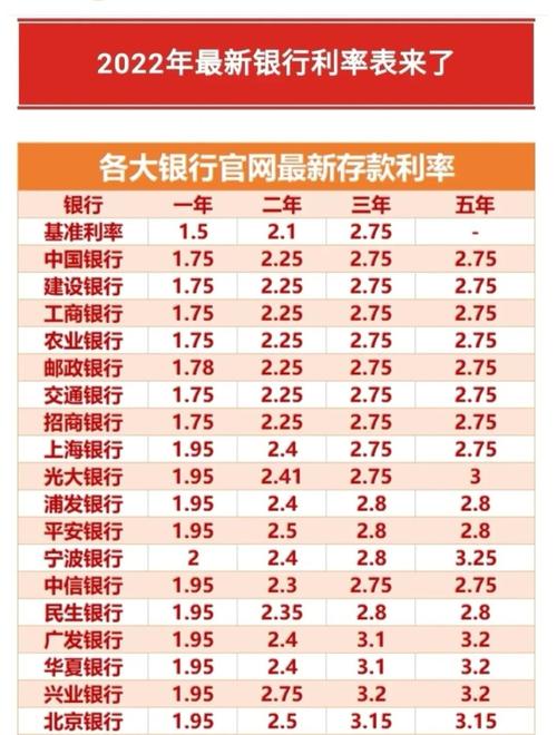 2022年银行利率大调整，最高7.13%及股息率计算方法？