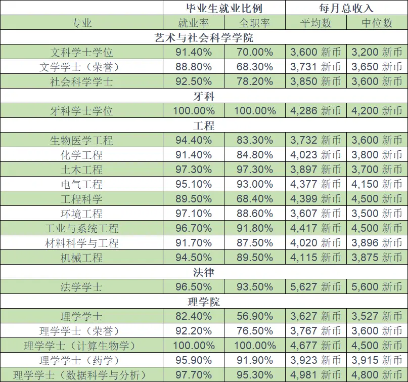 新加坡国立金融硕士_新加坡留学专业选择_新加坡大学热门专业薪资
