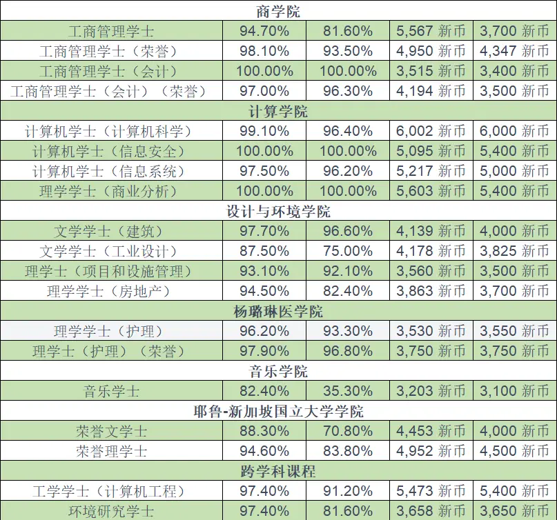 新加坡国立金融硕士_新加坡大学热门专业薪资_新加坡留学专业选择
