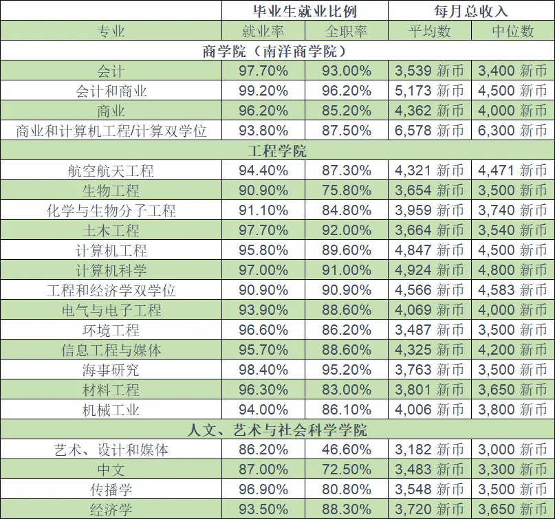 新加坡留学专业选择_新加坡国立金融硕士_新加坡大学热门专业薪资