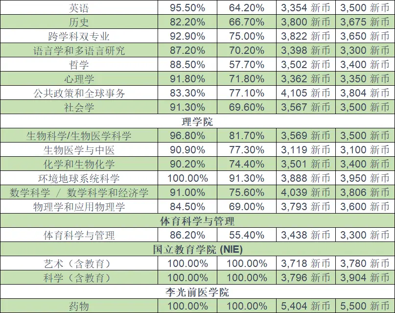 新加坡大学热门专业薪资_新加坡留学专业选择_新加坡国立金融硕士