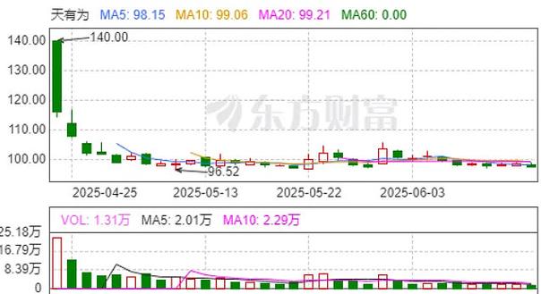 300040股吧 一周行情火爆涨停众多，我却回吐盈利，次新股成重灾区？
