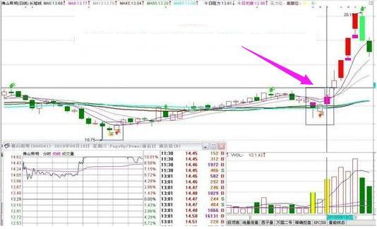 抓住涨停板是炒股人梦想，掌握这些方法轻松抓涨停