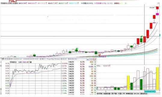 抓涨停板技巧_涨停板选股方法_股市行情线中的黄线是什么