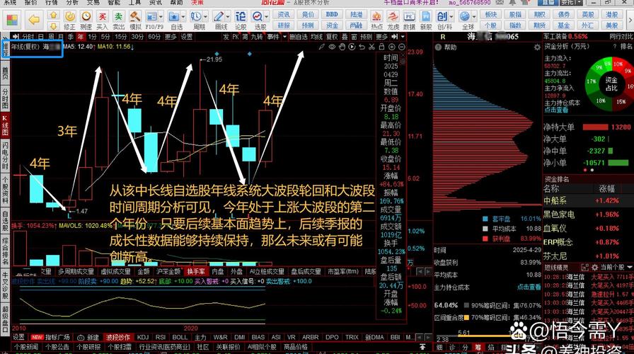 资金分析：主力连续3日减仓，股价逼近支撑位6.22