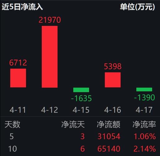 资金分析：主力今日净流入-632.77万，筹码分布分散，股价谨防回调？