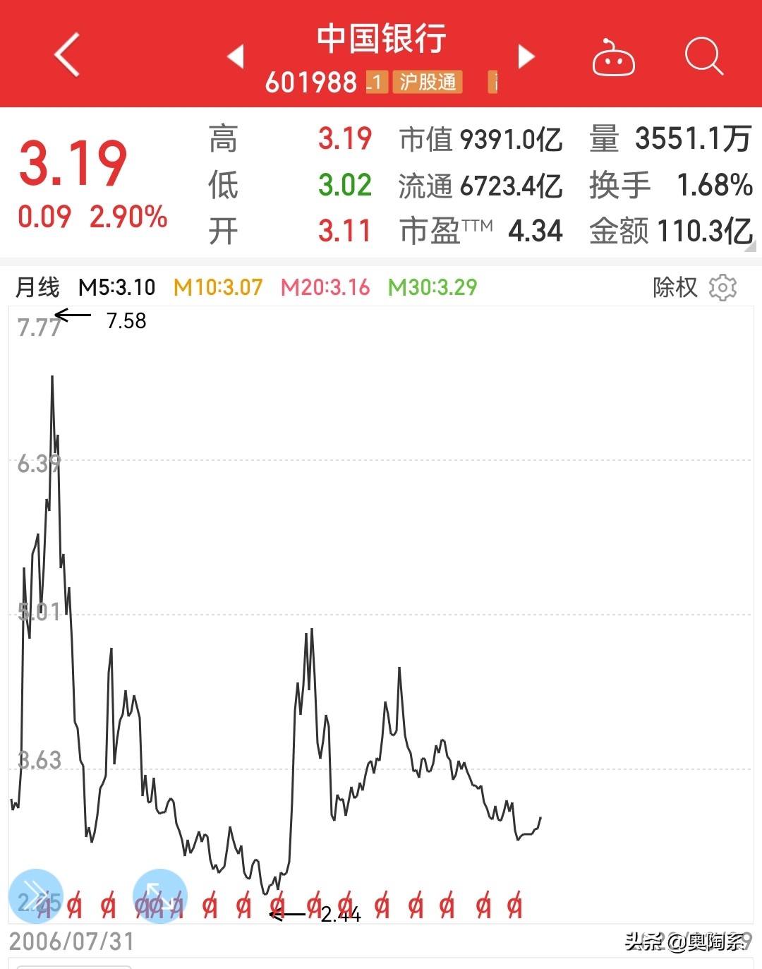 中国银行股息率_银行股价值投资_民生银行股票分红率