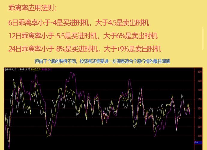 股市常用技术分析指标：乖离率BIAS指标的原理与计算方法？
