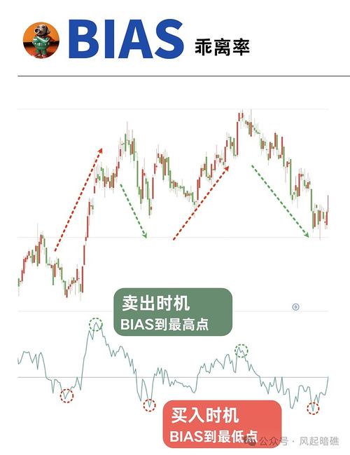 乖离率指标下载_移动平均线乖离率计算方法_BIAS指标原理与应用