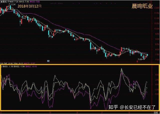 你知道吗？容易被忽略的乖离率指标，应用原则大揭秘