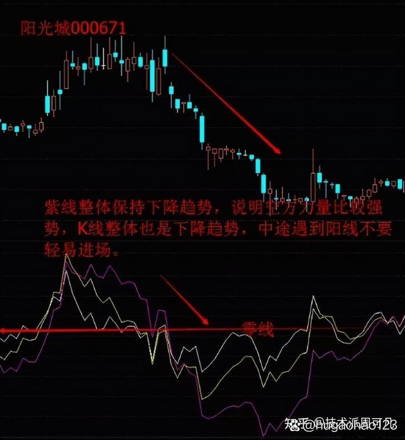 乖离率指标下载_BIAS指标超买超卖判断_乖离率计算公式