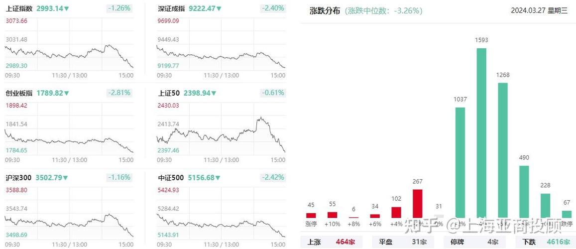 中证500中证1000指数分析_A股3000点保卫战_a股没到进场时