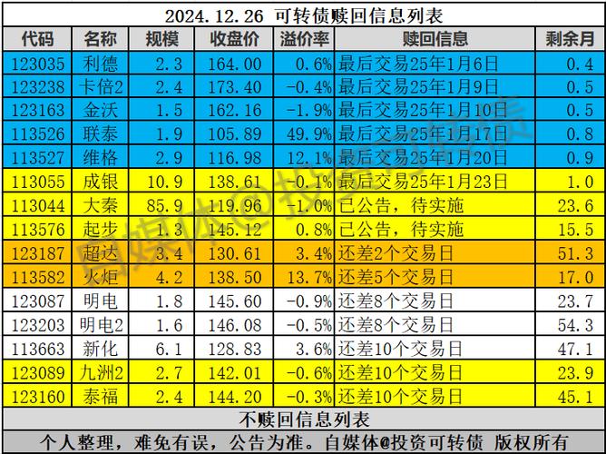北方转债预计满足赎回条件，公司有何决策？
