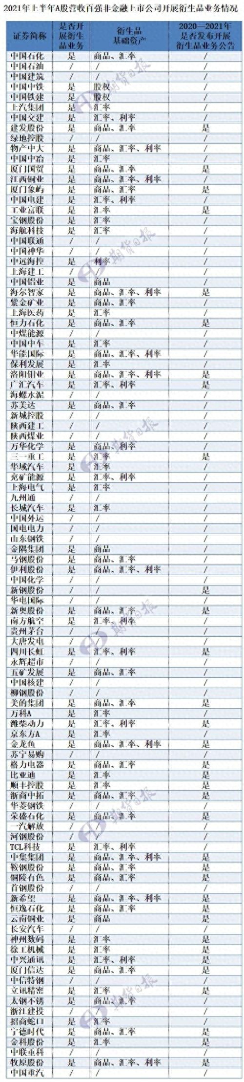 2021年上半年众多A股非金融类上市公司开展衍生品业务，目的与披露存差异