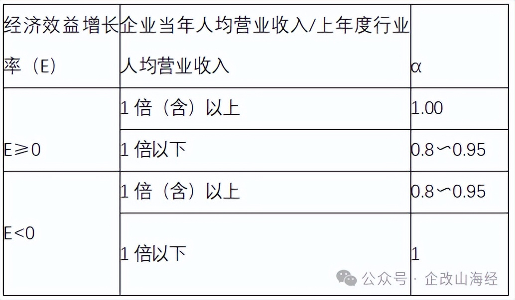 工资总额决定机制研究_工资总额基数确定方法_国有企业资产能分配吗