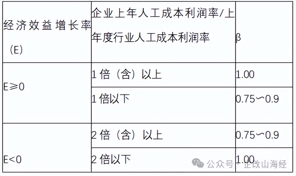 工资总额基数确定方法_工资总额决定机制研究_国有企业资产能分配吗