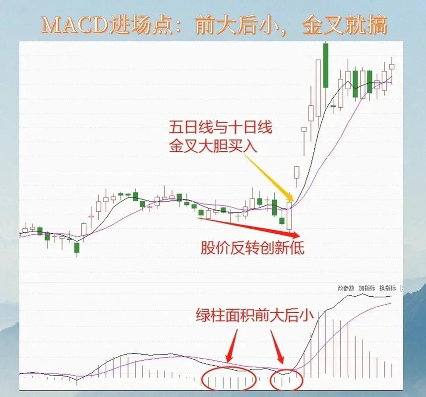 一文详细解析MACD指标构成及黄白线位置对行情的预判