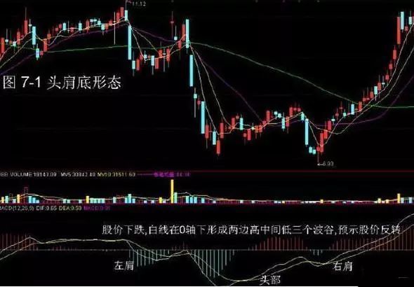 股市行情线中的黄线是什么_黄白线位置预判_MACD指标详解