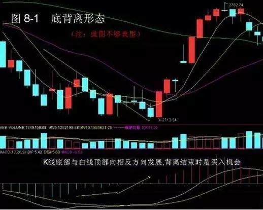 黄白线位置预判_MACD指标详解_股市行情线中的黄线是什么