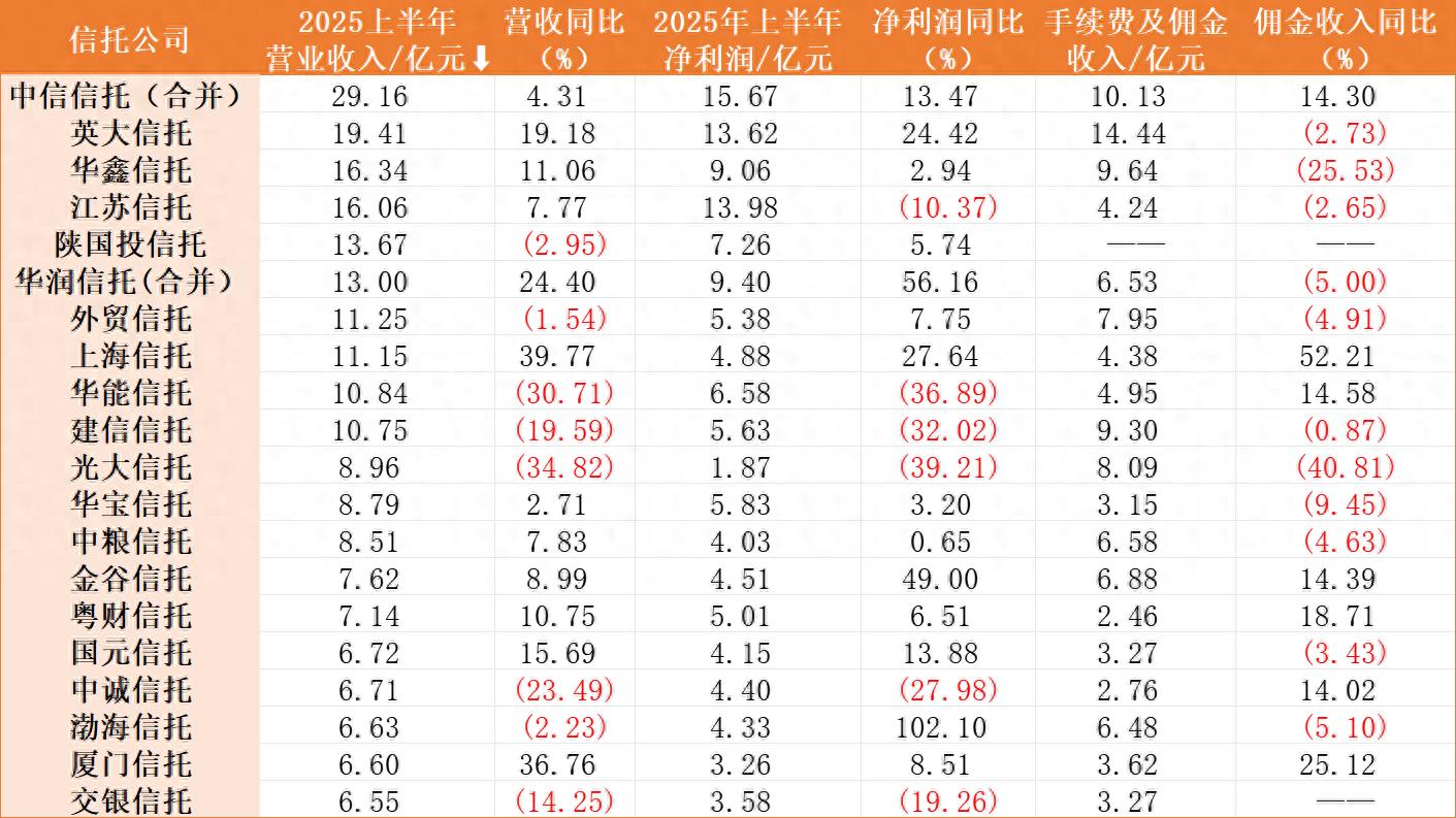 信托公司上半年业绩大揭秘！营收、利润情况如何？