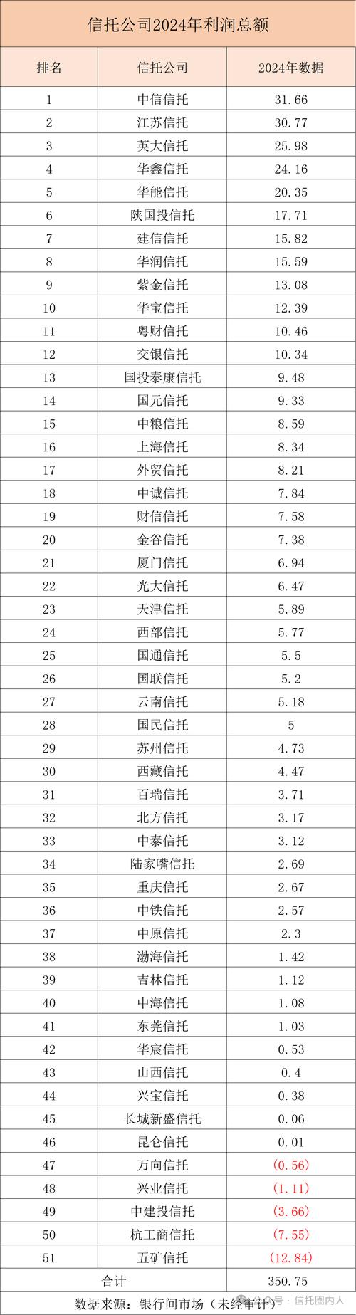 信托公司营业收入排名_资产管理公司盈利模式_信托公司2025年上半年业绩分析