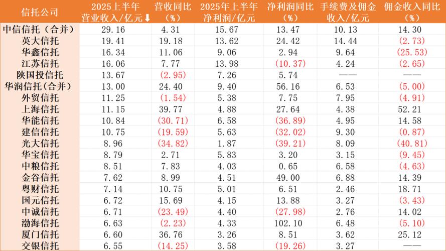 2014年上半年信托公司低调成熟，规模增速放缓但收益可观