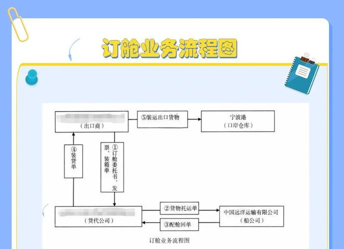 外贸出货全流程解析：验货、订舱、交货期，如何确保顺利交付？