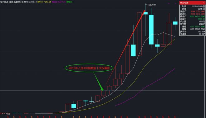 格力电器股票走势受关注，今年能翻红就满意，60元可入手？