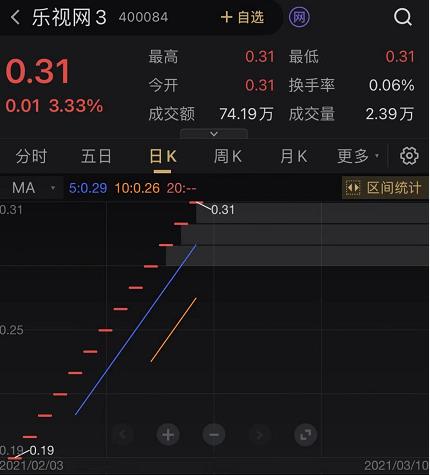 沪指连跌五日，乐视网却连续13日上涨，背后原因几何？