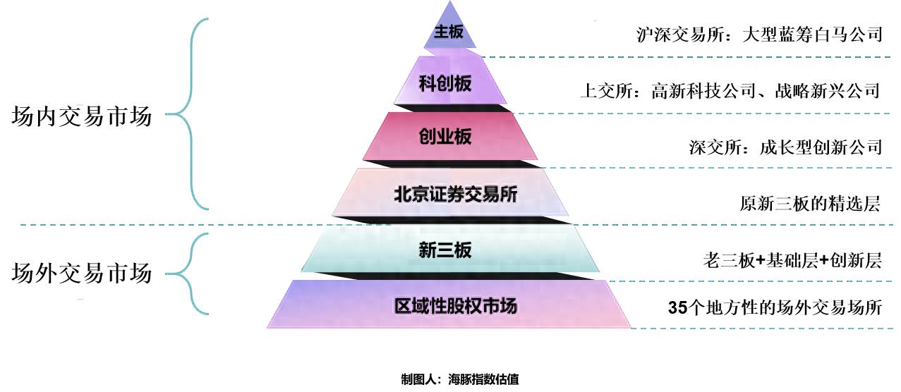 北证50指数涨幅超40%成A股焦点！老三板、新三板、北交所关系梳理