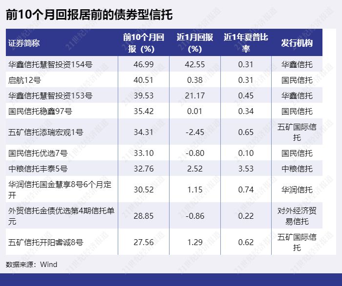 高收益信托理财产品_信托产品发行量环比下降_证券投资信托发行占比分析