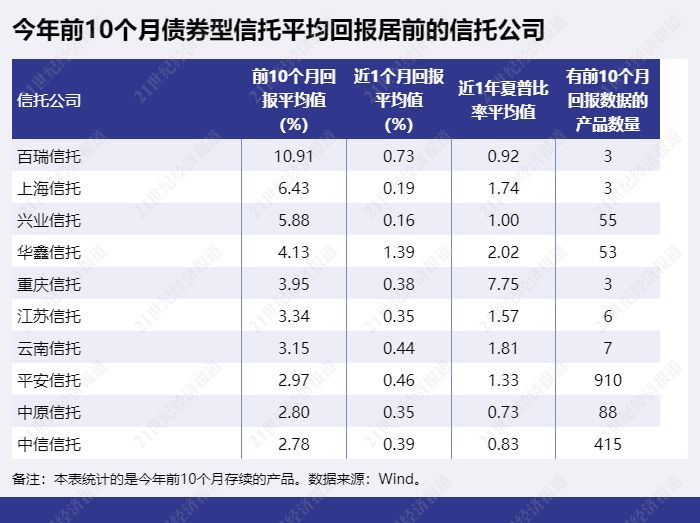 高收益信托理财产品_证券投资信托发行占比分析_信托产品发行量环比下降