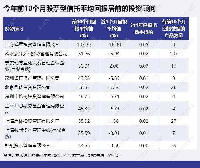 信托产品发行量环比下降_证券投资信托发行占比分析_高收益信托理财产品