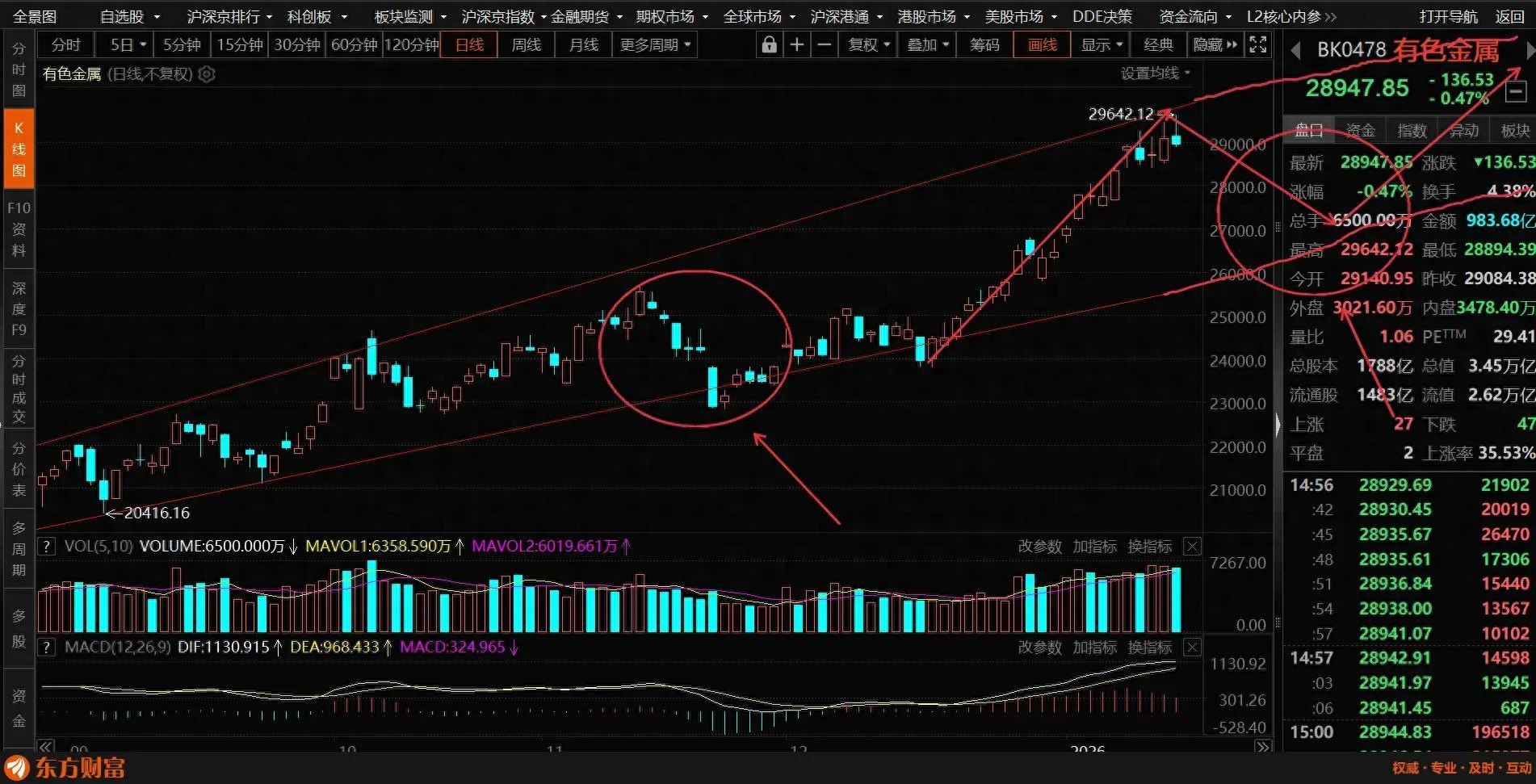 如何看股票走势图_有色金属板块短期走势分析_有色金属板块最新行情风向
