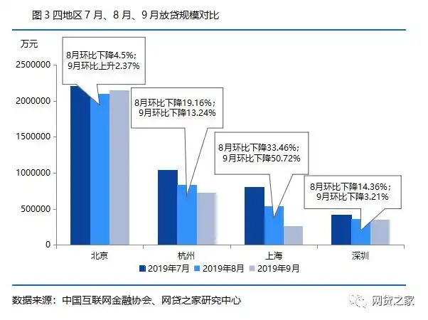 p2p网贷平台分析_上海深圳杭州P2P网贷平台“三降”力度对比_北京上海深圳杭州P2P网贷行业政策动向